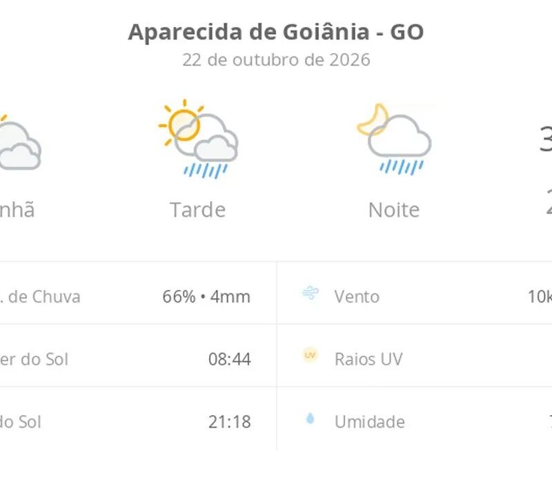 Previsão do tempo hoje para Aparecida de Goiânia (GO): sol com muitas nuvens; pancadas de chuva à tarde e à noite