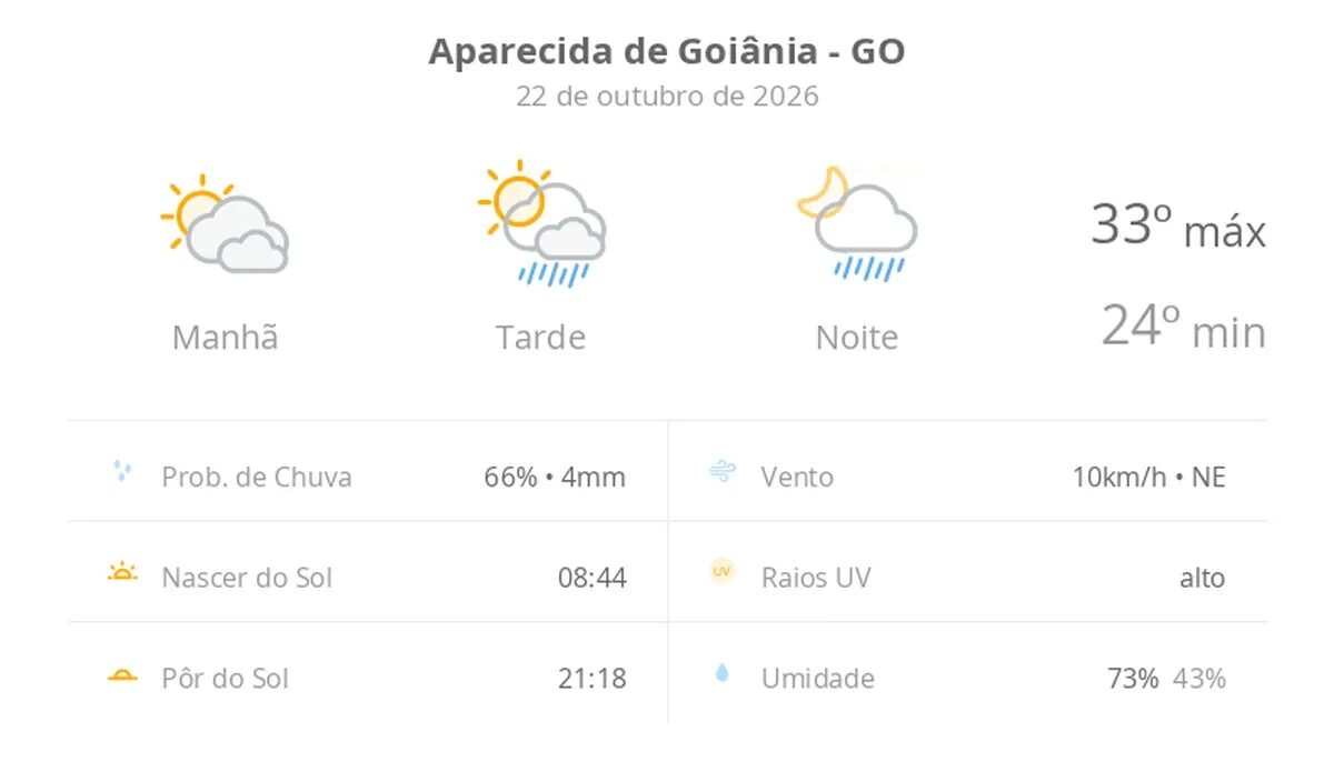 Previsão do tempo hoje para Aparecida de Goiânia (GO): sol com muitas nuvens; pancadas de chuva à tarde e à noite