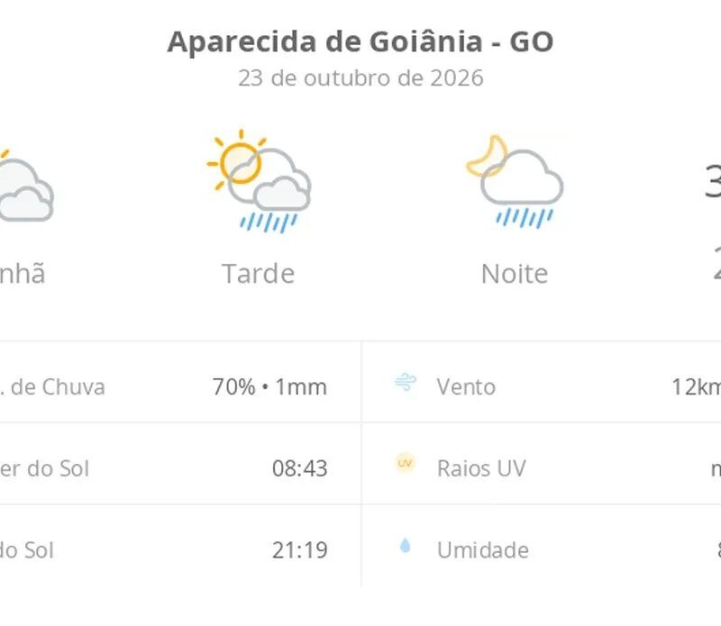 Previsão do tempo em Aparecida de Goiânia aponta calor de 35ºC e chuva