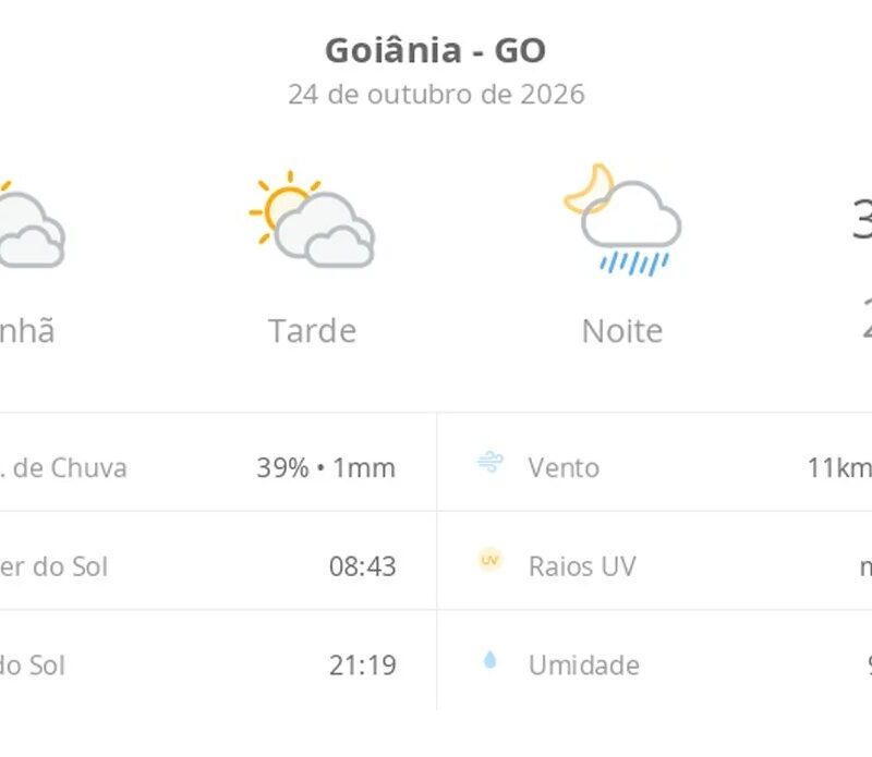 Previsão do tempo em Goiânia: sábado tem calor de 33ºC e chuva à noite