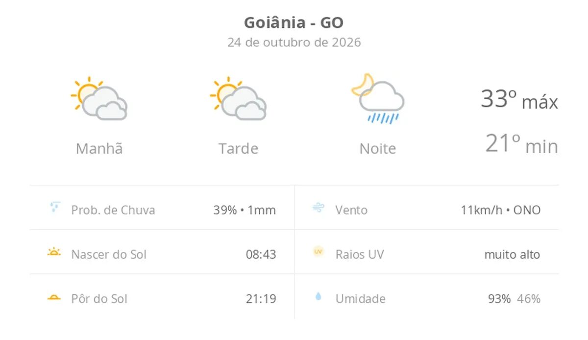 Previsão do tempo hoje para Goiânia (GO): sol com muitas nuvens e períodos de céu nublado; noite com pancadas de chuva