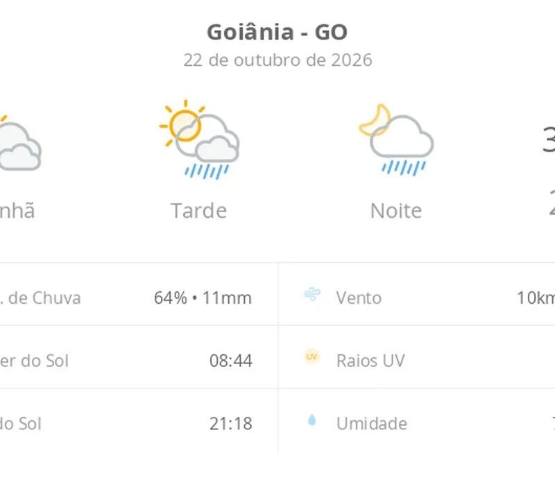 Previsão do tempo hoje para Goiânia (GO): sol com muitas nuvens; pancadas de chuva à tarde e à noite