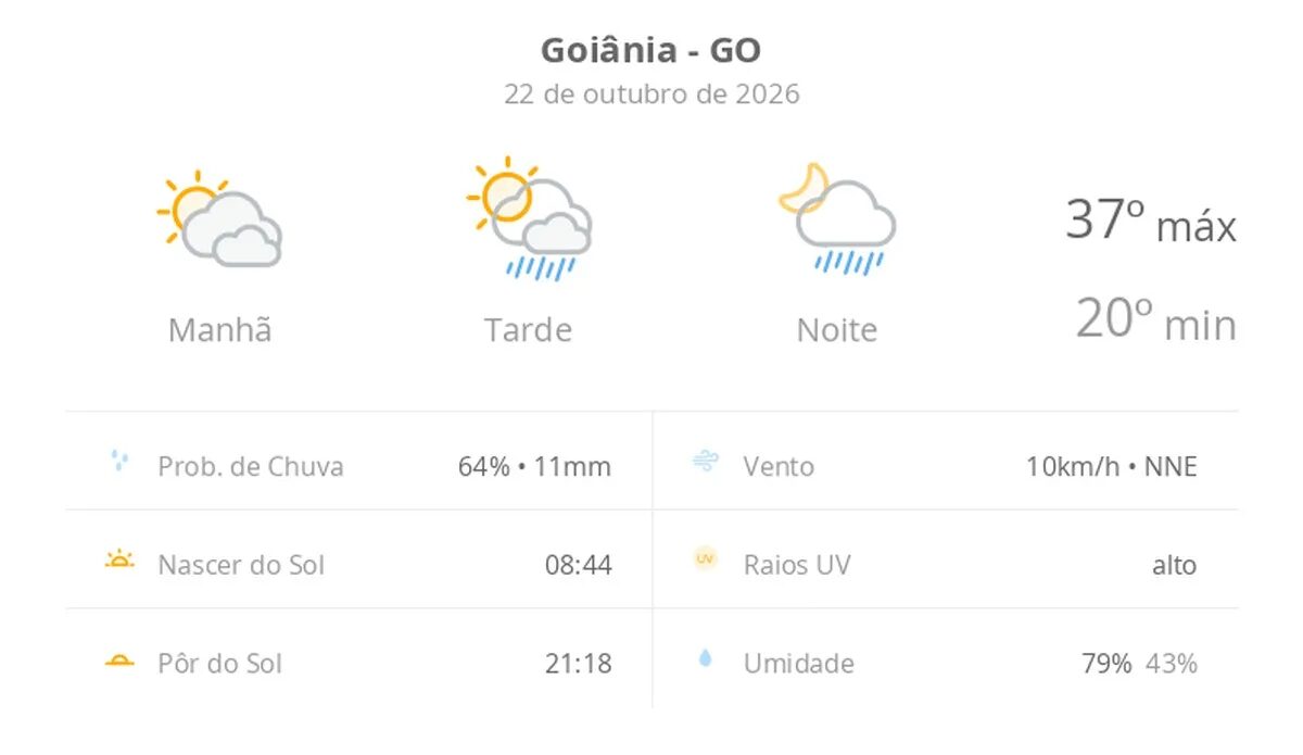 Previsão do tempo hoje para Goiânia (GO): sol com muitas nuvens; pancadas de chuva à tarde e à noite