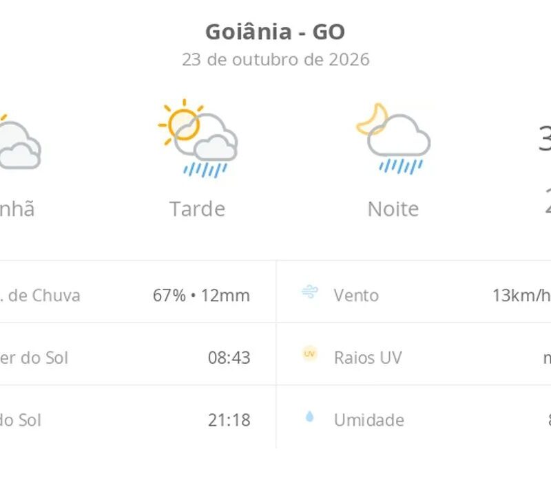 Previsão do tempo em Goiânia: calor de 37ºC e chuva no fim de semana