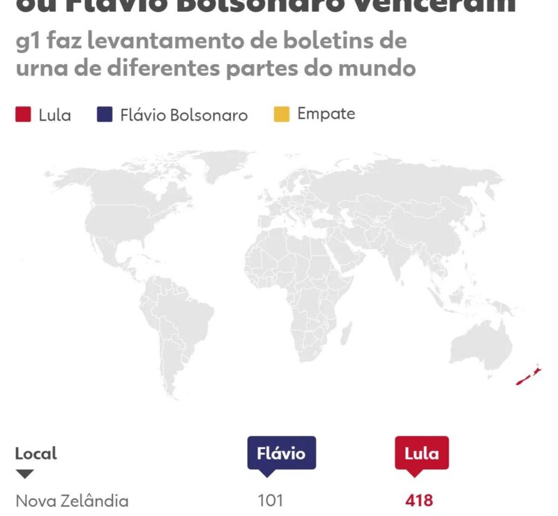 Votação no exterior: Lula supera Flávio Bolsonaro na Nova Zelândia